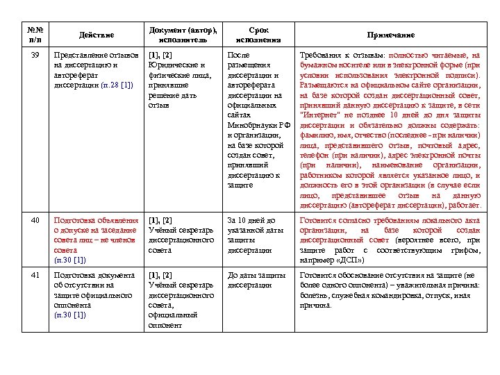 №№ п/п Действие Документ (автор), исполнитель Срок исполнения Примечание 39 Представление отзывов на диссертацию