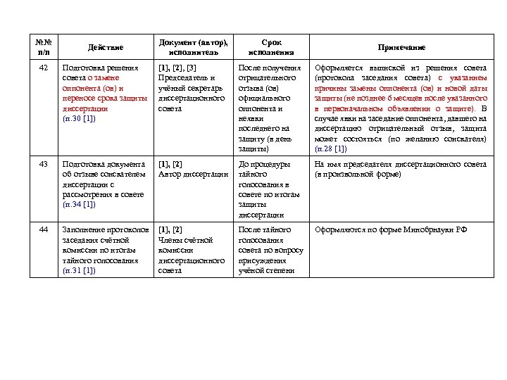 №№ п/п Действие Документ (автор), исполнитель Срок исполнения Примечание 42 Подготовка решения совета о