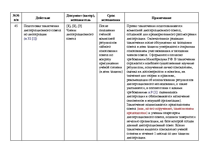 №№ п/п 45 Действие Документ (автор), исполнитель Срок исполнения Подготовка заключения диссертационного совета по