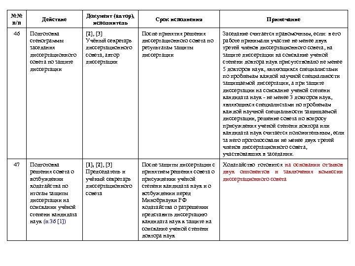 №№ п/п Действие Документ (автор), исполнитель Срок исполнения Примечание 46 Подготовка стенограммы заседания диссертационного