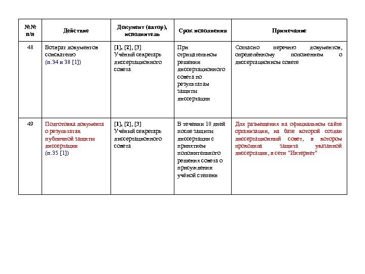 №№ п/п Действие Документ (автор), исполнитель Срок исполнения Примечание 48 Возврат документов соискателю (п.