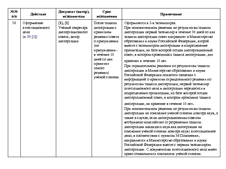 №№ п/п 50 Действие Оформление аттестационного дела (п. 33 [1]) Документ (автор), исполнитель Срок