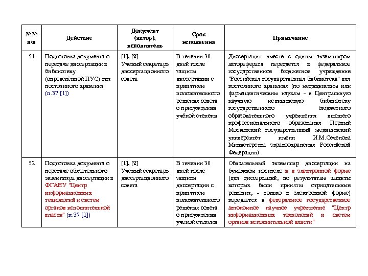 №№ п/п Действие Документ (автор), исполнитель Срок исполнения Примечание 51 Подготовка документа о передаче