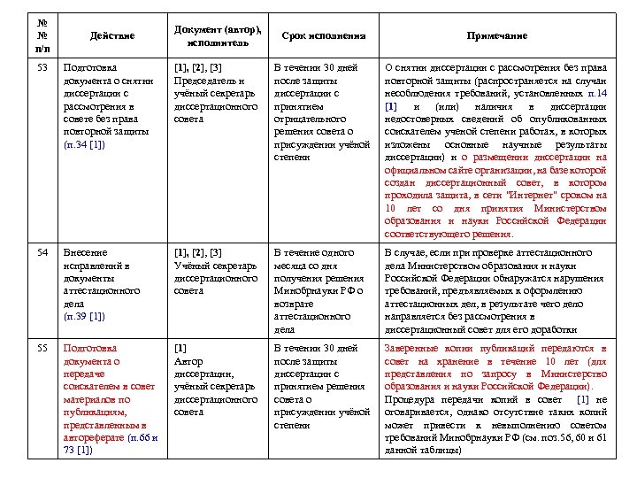 № № п/п Действие Документ (автор), исполнитель Срок исполнения Примечание 53 Подготовка документа о