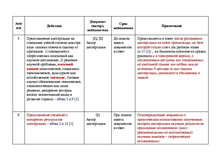 №№ п/п Действие Документ (автор), исполнитель Срок исполнения Примечание 8 Представление диссертации на соискание