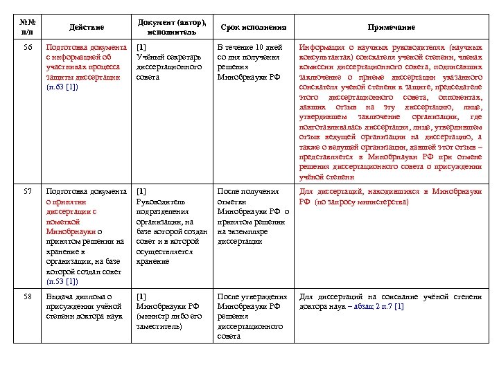 №№ п/п Действие Документ (автор), исполнитель Срок исполнения Примечание 56 Подготовка документа с информацией