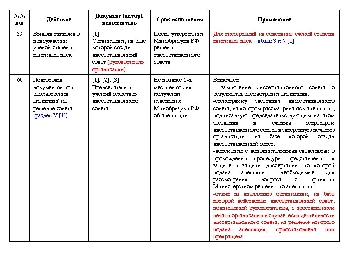 №№ п/п Действие Документ (автор), исполнитель Срок исполнения Примечание 59 Выдача диплома о присуждении