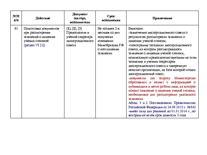 №№ п/п 61 Действие Подготовка документов при рассмотрении заявлений о лишении учёных степеней (раздел