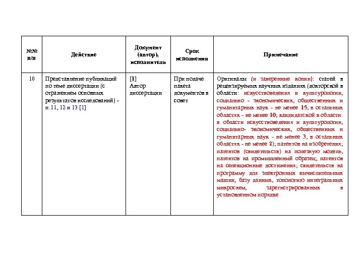 №№ п/п 10 Действие Представление публикаций по теме диссертации (с отражением основных результатов исследований)