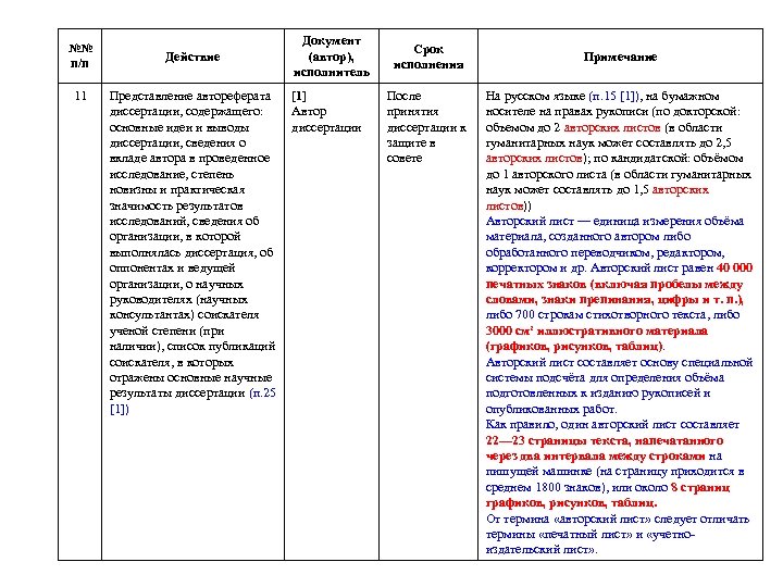 №№ п/п 11 Действие Представление автореферата диссертации, содержащего: основные идеи и выводы диссертации, сведения