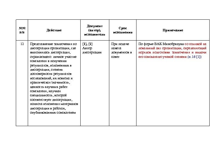 №№ п/п 12 Действие Представление заключения по диссертации организации, где выполнялась диссертация, отражающего: личное