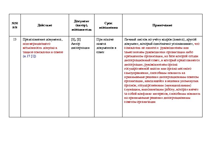 №№ п/п 13 Действие Представление документа, подтверждающего возможность допуска к защите соискателя в совете