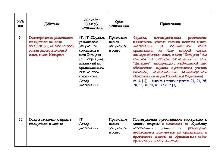 №№ п/п Действие Документ (автор), исполнитель Срок исполнения Примечание 14 Подтверждение размещения диссертации на