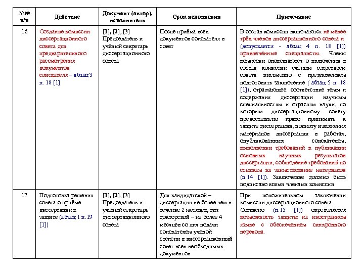 №№ п/п Действие Документ (автор), исполнитель Срок исполнения Примечание 16 Создание комиссии диссертационного совета