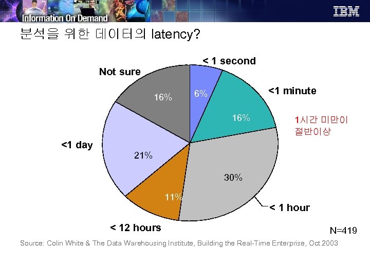 분석을 위한 데이터의 latency? < 1 second Not sure 16% <1 day 6% 6%