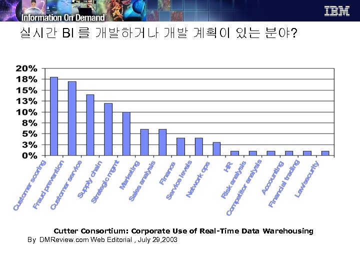 실시간 BI 를 개발하거나 개발 계획이 있는 분야? Source: Cutter Consortium: Corporate Use of