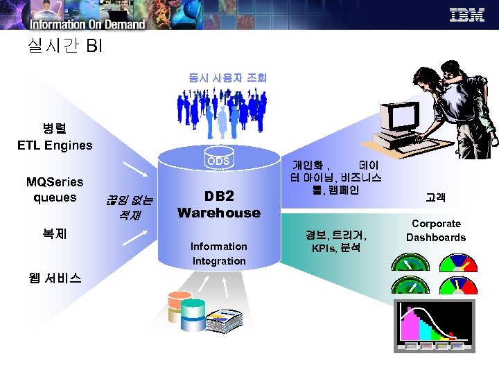 실시간 BI 동시 사용자 조회 병렬 ETL Engines ODS MQSeries queues 끊임 없는 적재