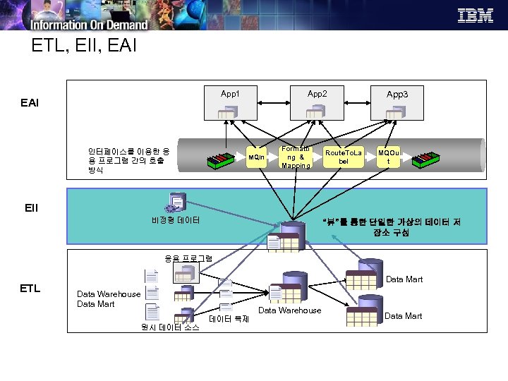 ETL, EII, EAI App 2 App 1 EAI 인터페이스를 이용한 응 용 프로그램 간의