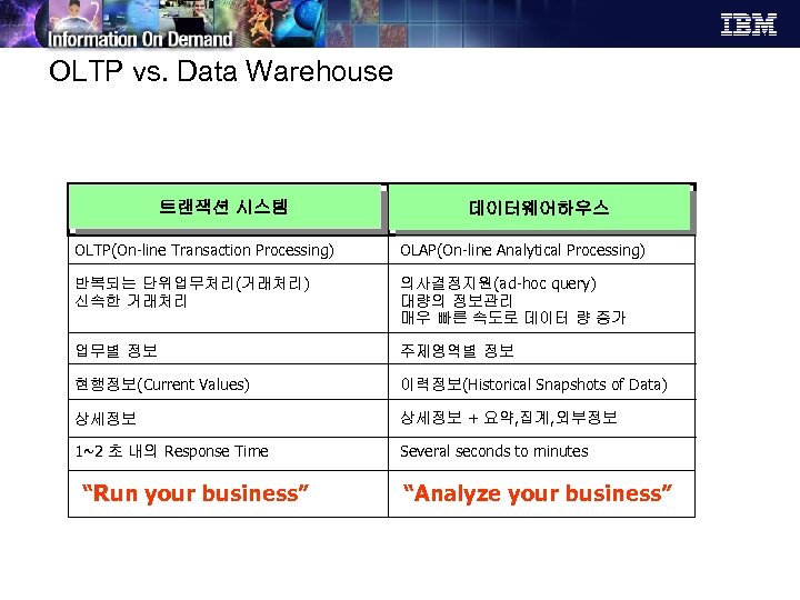 OLTP vs. Data Warehouse 트랜잭션 시스템 데이터웨어하우스 OLTP(On-line Transaction Processing) OLAP(On-line Analytical Processing) 반복되는