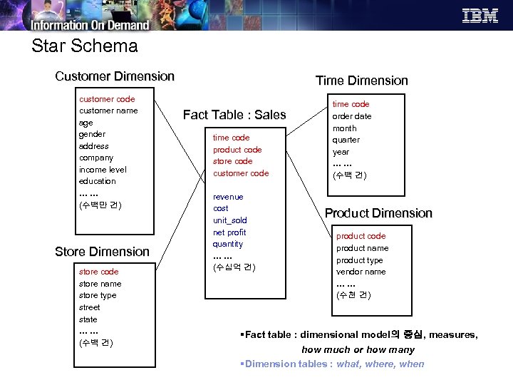 Star Schema Customer Dimension customer code customer name age gender address company income level