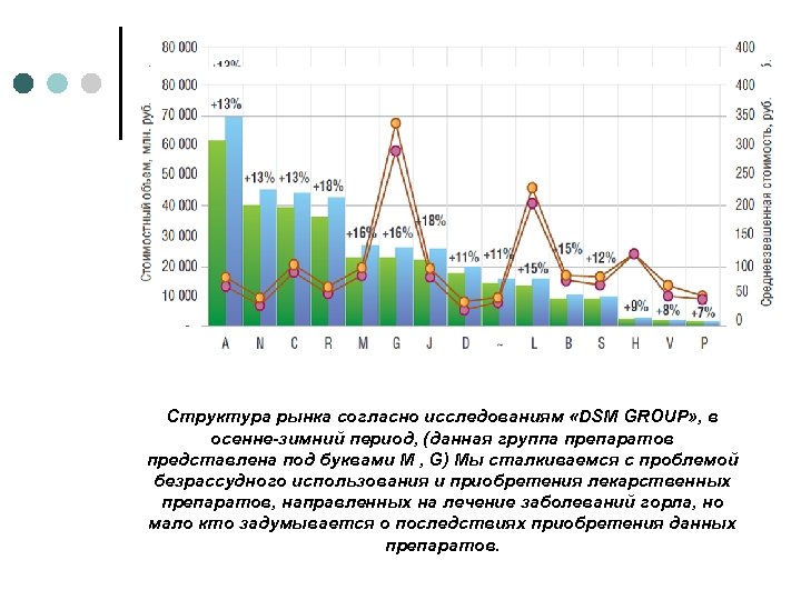 Структура рынка согласно исследованиям «DSM GROUP» , в осенне-зимний период, (данная группа препаратов представлена