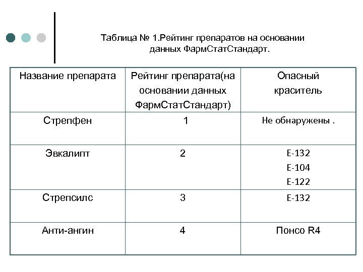 Таблица № 1. Рейтинг препаратов на основании данных Фарм. Стат. Стандарт. Название препарата Рейтинг
