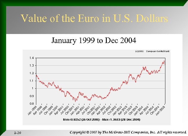 Value of the Euro in U. S. Dollars January 1999 to Dec 2004 1