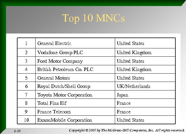 Top 10 MNCs 1 United States 2 Vodafone Group PLC United Kingdom 3 Ford