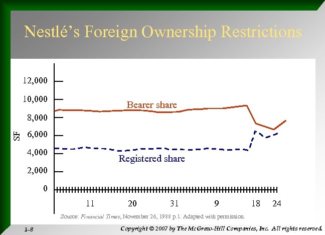 Nestlé’s Foreign Ownership Restrictions 12, 000 10, 000 Bearer share SF 8, 000 6,