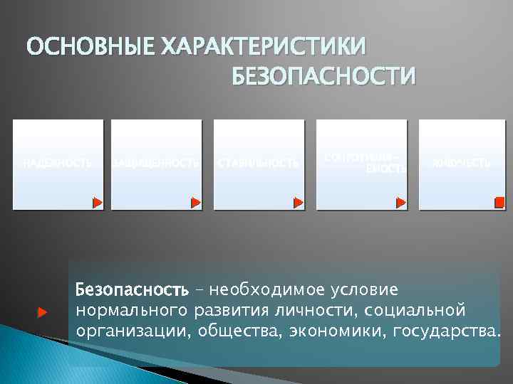 ОСНОВНЫЕ ХАРАКТЕРИСТИКИ БЕЗОПАСНОСТИ НАДЕЖНОСТЬ ЗАЩИЩЕННОСТЬ СТАБИЛЬНОСТЬ СОПРОТИВЛЯЕМОСТЬ ЖИВУЧЕСТЬ Безопасность – необходимое условие нормального развития