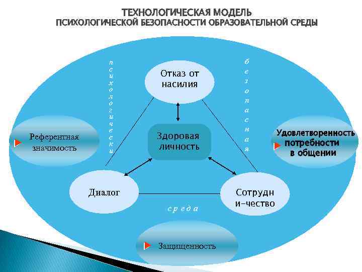 ТЕХНОЛОГИЧЕСКАЯ МОДЕЛЬ ПСИХОЛОГИЧЕСКОЙ БЕЗОПАСНОСТИ ОБРАЗОВАТЕЛЬНОЙ СРЕДЫ Референтная значимость п с и х о л