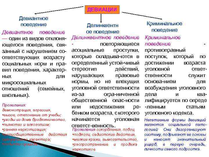 ДЕВИАЦИИ Девиантное поведение — один из видов отклоняющегося поведения, связанный с нарушением соответствующих возрасту