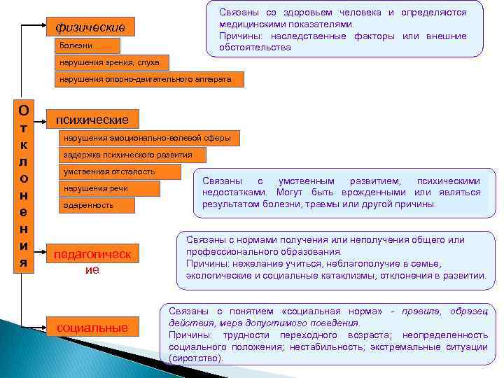 Связаны со здоровьем человека и определяются медицинскими показателями. Причины: наследственные факторы или внешние обстоятельства