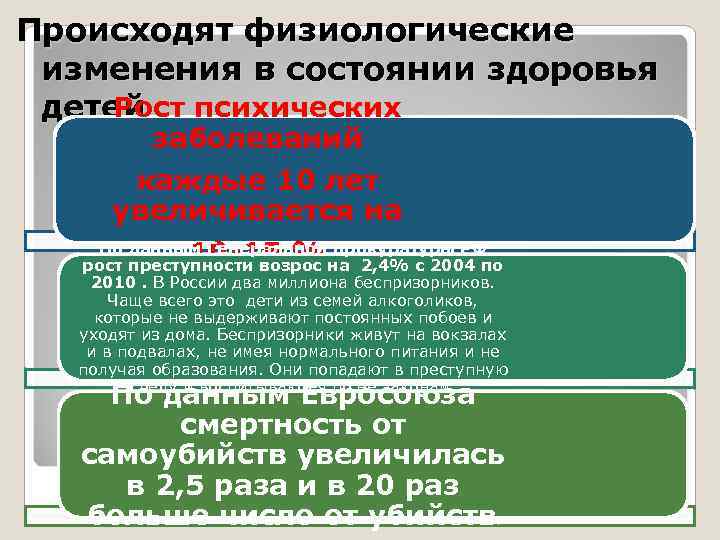 Происходят физиологические изменения в состоянии здоровья Рост психических детей заболеваний каждые 10 лет увеличивается