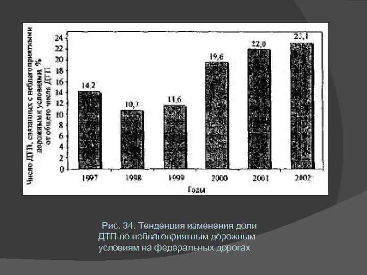 Рис. 34. Тенденция изменения доли ДТП по неблагоприятным дорожным условиям на федеральных дорогах 