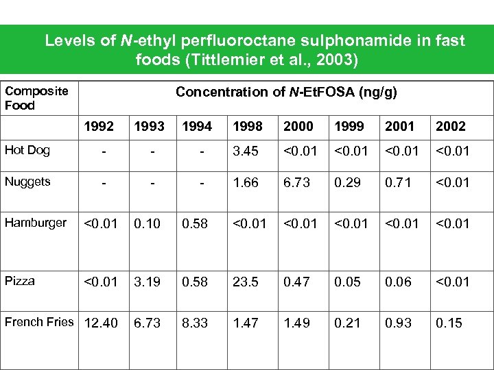 Levels of N-ethyl perfluoroctane sulphonamide in fast foods (Tittlemier et al. , 2003) Composite