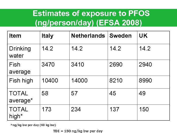 Estimates of exposure to PFOS (ng/person/day) (EFSA 2008) Item Italy Netherlands Sweden UK Drinking