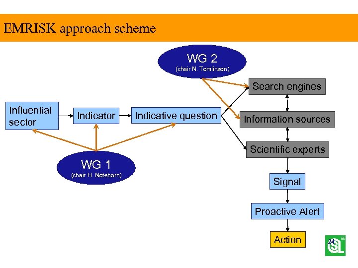 EMRISK approach scheme WG 2 (chair N. Tomlinson) Search engines Influential sector Indicative question