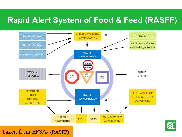 Rapid Alert System of Food & Feed (RASFF) Taken from EFSA- (RASFF) 