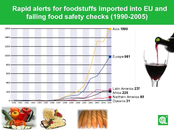 Rapid alerts for foodstuffs imported into EU and failing food safety checks (1990 -2005)