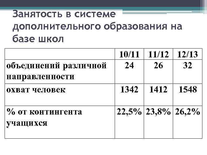 Занятость в системе дополнительного образования на базе школ объединений различной направленности охват человек %