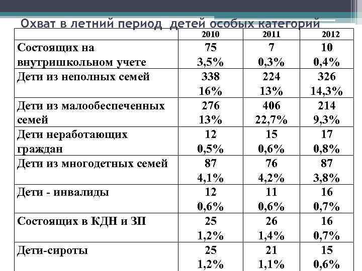 Охват в летний период детей особых категорий 2010 Состоящих на внутришкольном учете Дети из