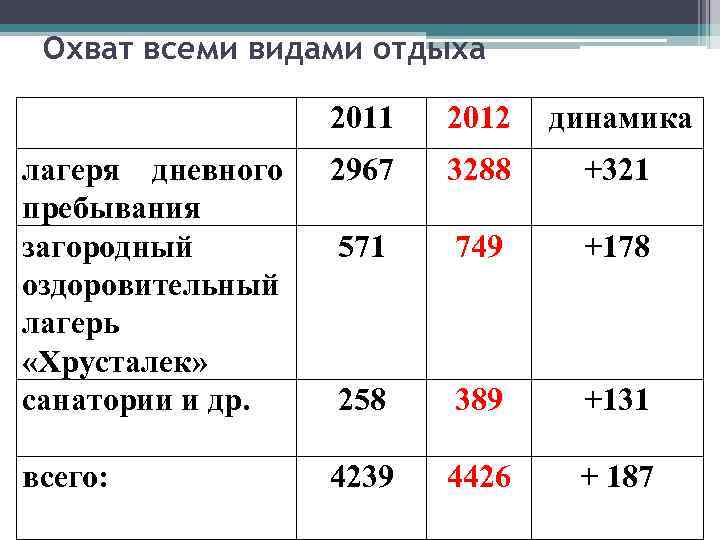 Охват всеми видами отдыха 2011 2012 динамика лагеря дневного пребывания загородный оздоровительный лагерь «Хрусталек»