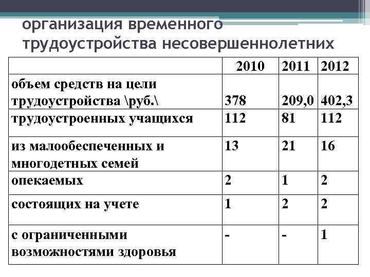 организация временного трудоустройства несовершеннолетних 2010 объем средств на цели трудоустройства руб.  трудоустроенных учащихся