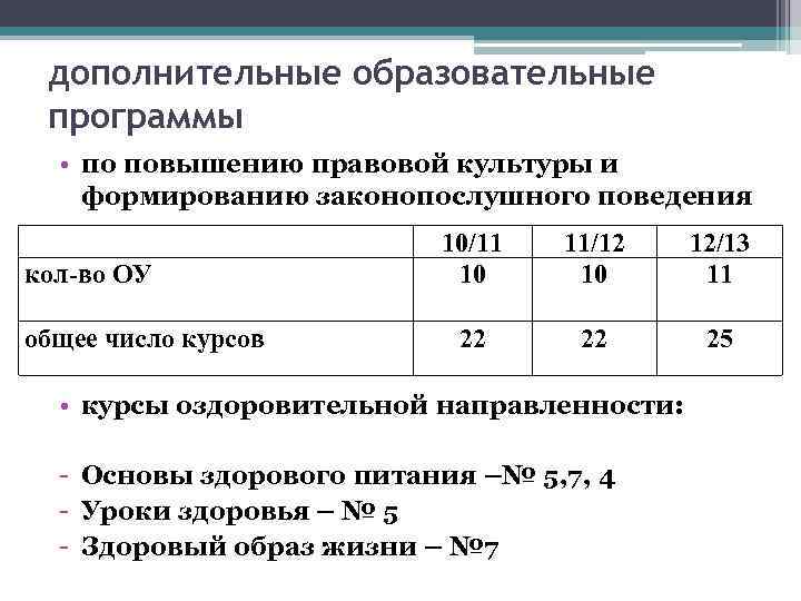 дополнительные образовательные программы • по повышению правовой культуры и формированию законопослушного поведения кол-во ОУ