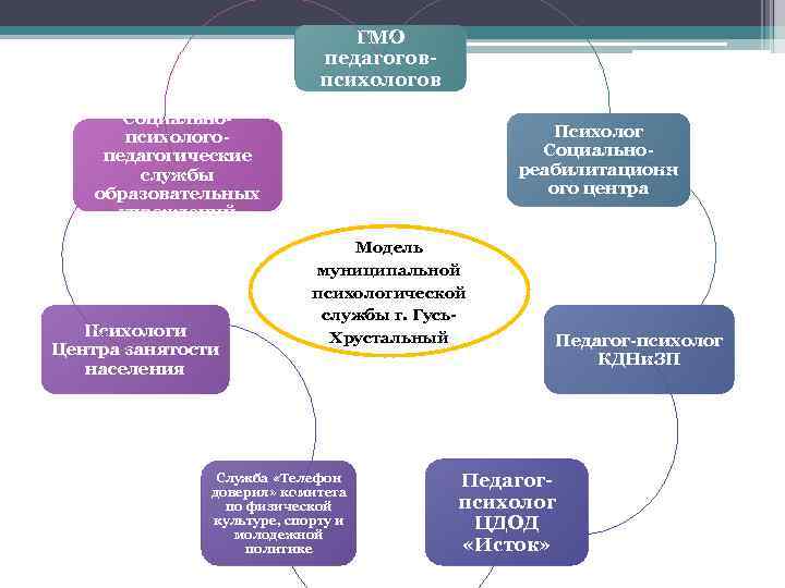 ГМО педагоговпсихологов Социальнопсихологопедагогические службы образовательных учреждений Психологи Центра занятости населения Психолог Социальнореабилитационн ого центра