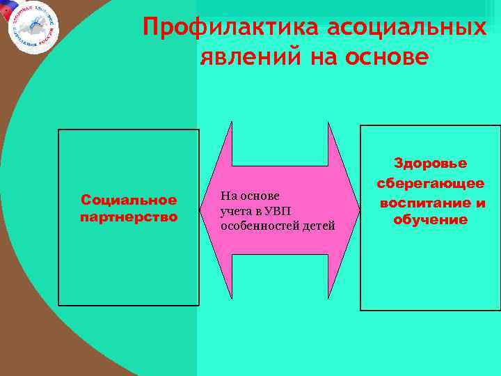 . Профилактика асоциальных явлений на основе Социальное партнерство На основе учета в УВП особенностей