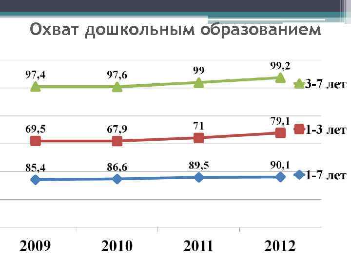 Охват дошкольным образованием 