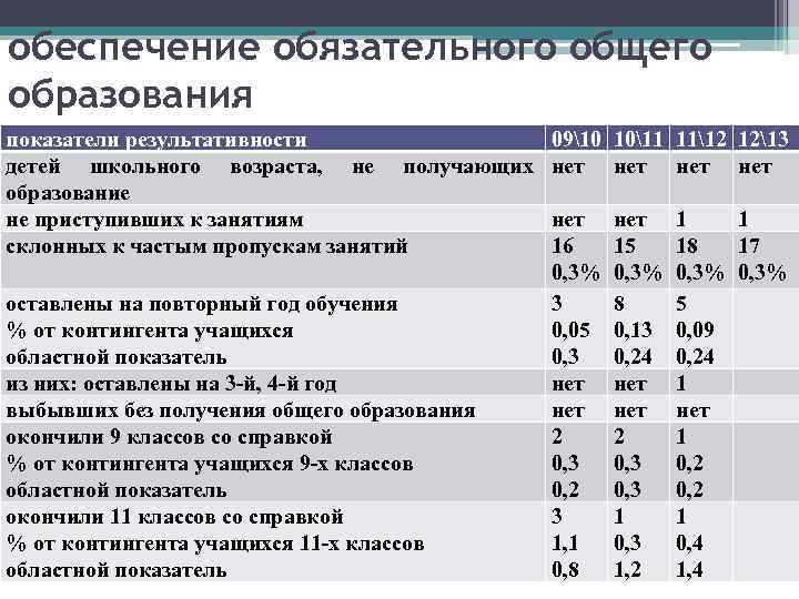 обеспечение обязательного общего образования показатели результативности детей школьного возраста, не получающих образование не приступивших