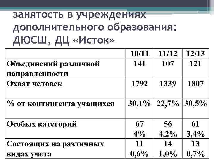 занятость в учреждениях дополнительного образования: ДЮСШ, ДЦ «Исток» Объединений различной направленности Охват человек 10/11